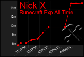 Total Graph of Nick X