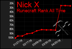 Total Graph of Nick X