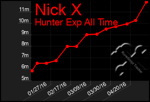 Total Graph of Nick X