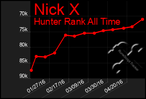 Total Graph of Nick X