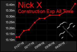 Total Graph of Nick X