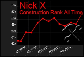 Total Graph of Nick X