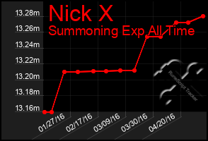 Total Graph of Nick X