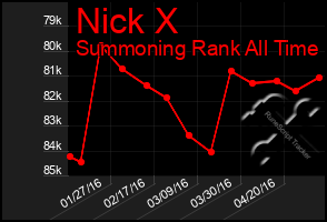 Total Graph of Nick X