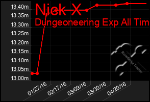 Total Graph of Nick X