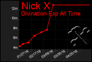 Total Graph of Nick X