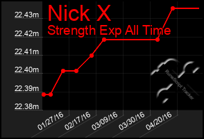 Total Graph of Nick X