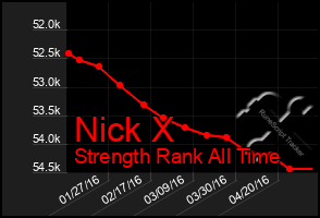 Total Graph of Nick X