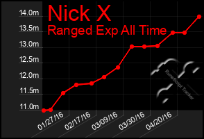 Total Graph of Nick X