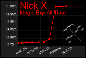 Total Graph of Nick X