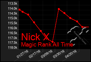 Total Graph of Nick X