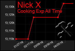 Total Graph of Nick X