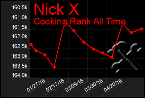 Total Graph of Nick X