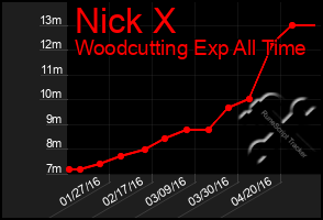 Total Graph of Nick X