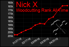 Total Graph of Nick X