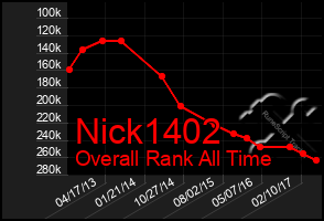 Total Graph of Nick1402