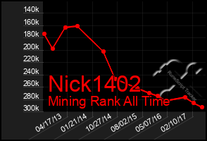 Total Graph of Nick1402