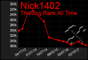 Total Graph of Nick1402