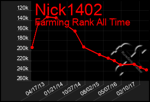 Total Graph of Nick1402