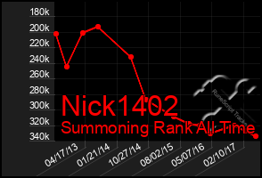 Total Graph of Nick1402