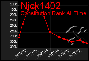 Total Graph of Nick1402