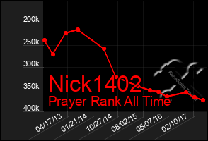 Total Graph of Nick1402