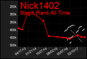 Total Graph of Nick1402