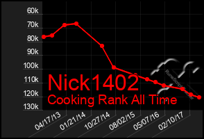 Total Graph of Nick1402