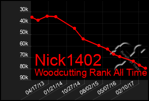 Total Graph of Nick1402