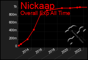 Total Graph of Nickaap