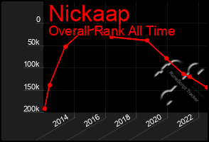 Total Graph of Nickaap