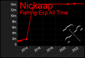 Total Graph of Nickaap