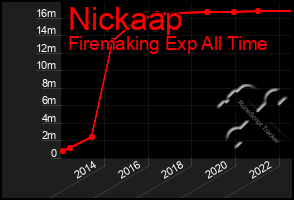 Total Graph of Nickaap