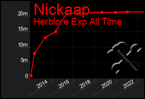 Total Graph of Nickaap