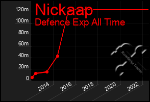 Total Graph of Nickaap