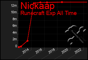 Total Graph of Nickaap