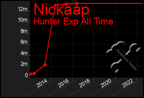 Total Graph of Nickaap