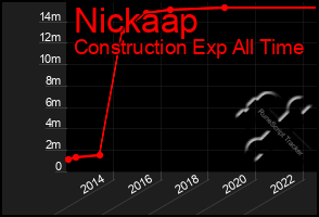 Total Graph of Nickaap