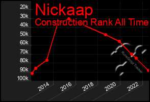 Total Graph of Nickaap