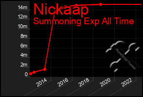 Total Graph of Nickaap