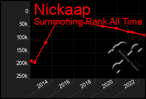 Total Graph of Nickaap