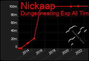 Total Graph of Nickaap