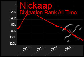 Total Graph of Nickaap