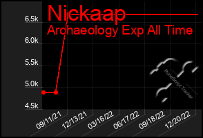 Total Graph of Nickaap