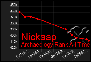 Total Graph of Nickaap