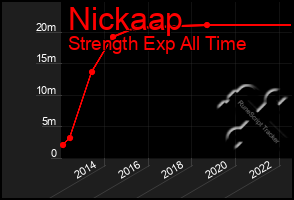 Total Graph of Nickaap