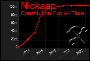 Total Graph of Nickaap