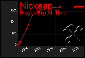 Total Graph of Nickaap