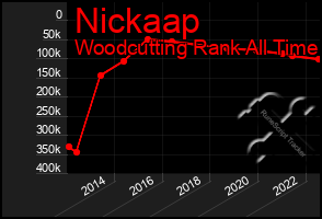 Total Graph of Nickaap