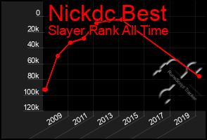 Total Graph of Nickdc Best